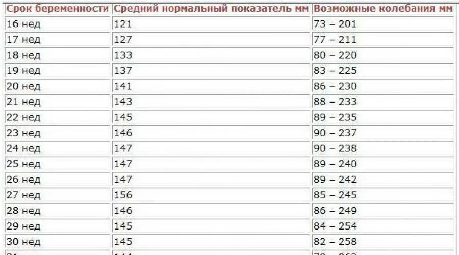 Норма вод на 34 неделе беременности. Нормы амниотической жидкости по неделям беременности таблица. Норма околоплодных вод в 34 недели беременности. Норма околоплодных вод в 32 недели беременности. Нормы индекса околоплодных вод при беременности.