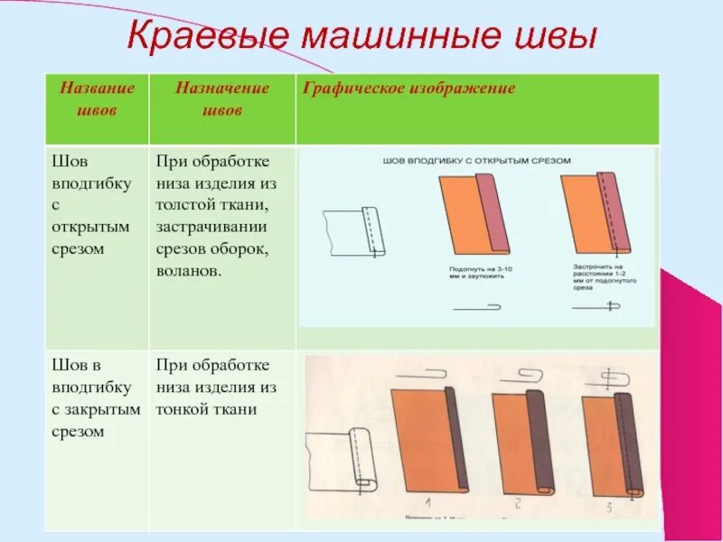 Определите название шва