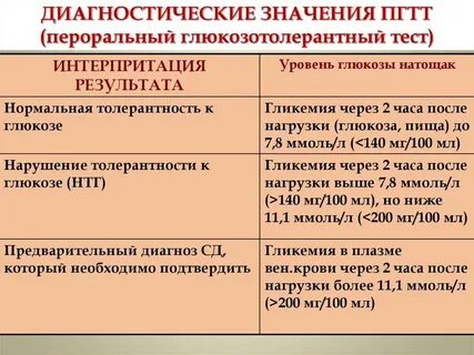Зачем сдавать глюкозотолерантный тест