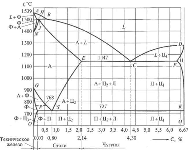 Диаграмма Fe fe3c железо-цементит. Диаграмма состояния железоуглеродистых сплавов Fe-fe3c.. Диаграмма состояния железо-цементит Fe-fe3c. Диаграмма состояния fe3c.