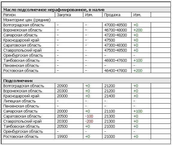 Прайс лист цены на зерно. Расценки на подсолнечник. Расценки на подсолнечник в Башкирии. Закупочная цена подсолнечника на сегодня. Расценка на подсолнечник за тонну.