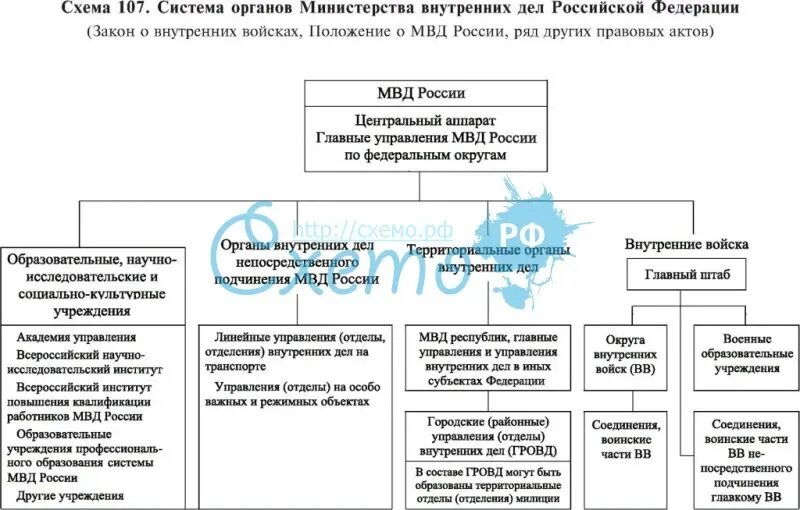 Система министерства внутренних дел рф. Структура МВД РФ схема 2022. Система ОВД РФ структура. Система органов внутренних дел схема. Система ОВД России схема.