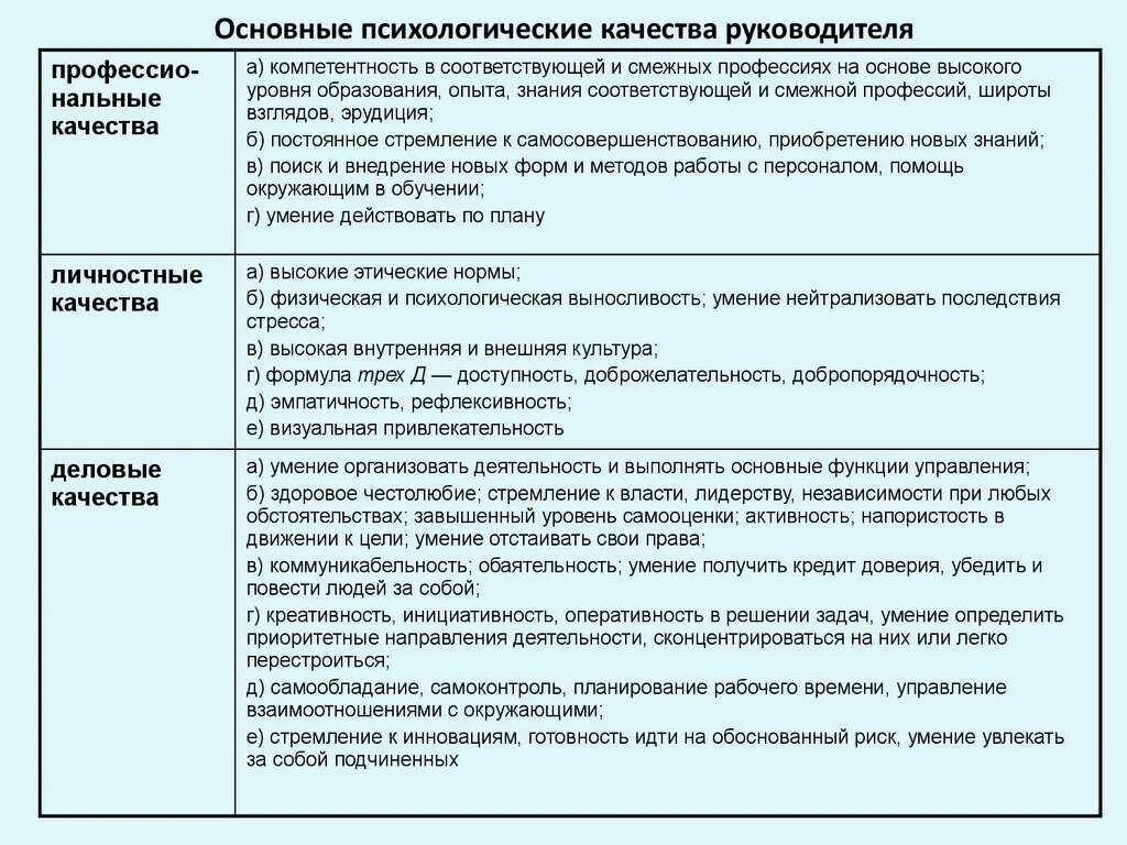 Личностные качества руководителя характеристика. Характеристика личных качеств руководителя. Деловые качества и личные качества. Профессиональные и личностные качества сотрудника. Влияние личных качеств на деятельность описываемой личности