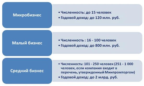 Критерии смп. Средний бизнес критерии. Критерии малого и среднего предприятия. Малый бизнес критерии. Критерии отнесения предприятий к малым средним и крупным.