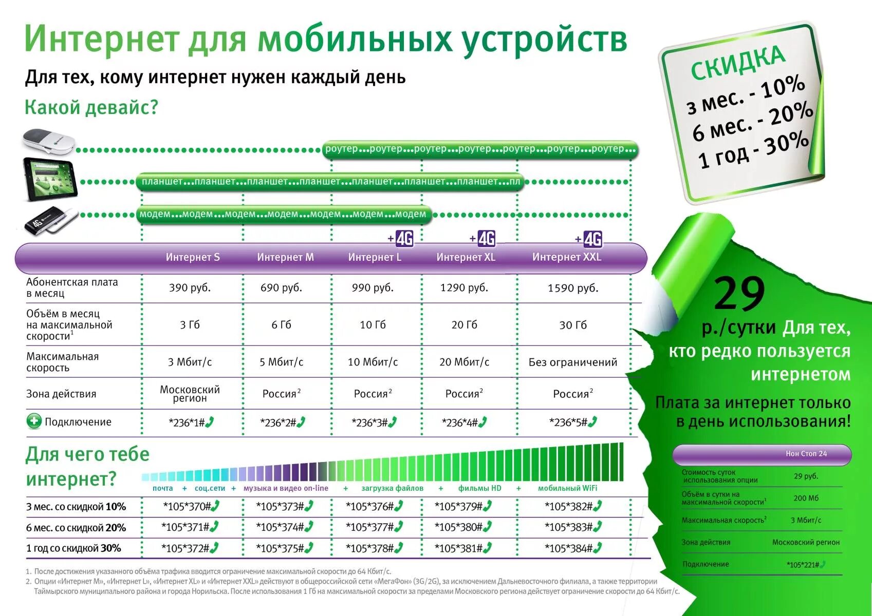 Мегафон без интернета трафик. МЕГАФОН интернет тарифы код. МЕГАФОН интернет магазин. Брошюра с тарифами МЕГАФОН. МЕГАФОН Таджикистан тарифы для интернет.