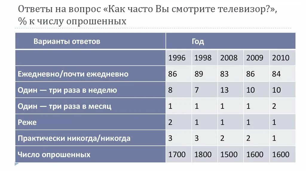 Как ответить на вопрос как часто вы смотрите телевизор.. Сколько людей смотрят ТВ, статистика. Количество зрителей ТВ статистика по годам. Статистика по тем кто смотрит телевизор. Как часто можно делать рф