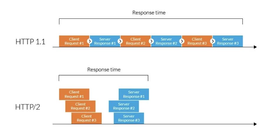 Client response. Http2. Http2 протокол. Http://1. Http2 запрос.