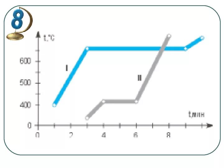 Два температурных режима и две. График плавления и отвердевания кристаллических тел 8 класс. Графики плавления и отвердевания температура от количества теплоты. График отражает следующую характеристику.