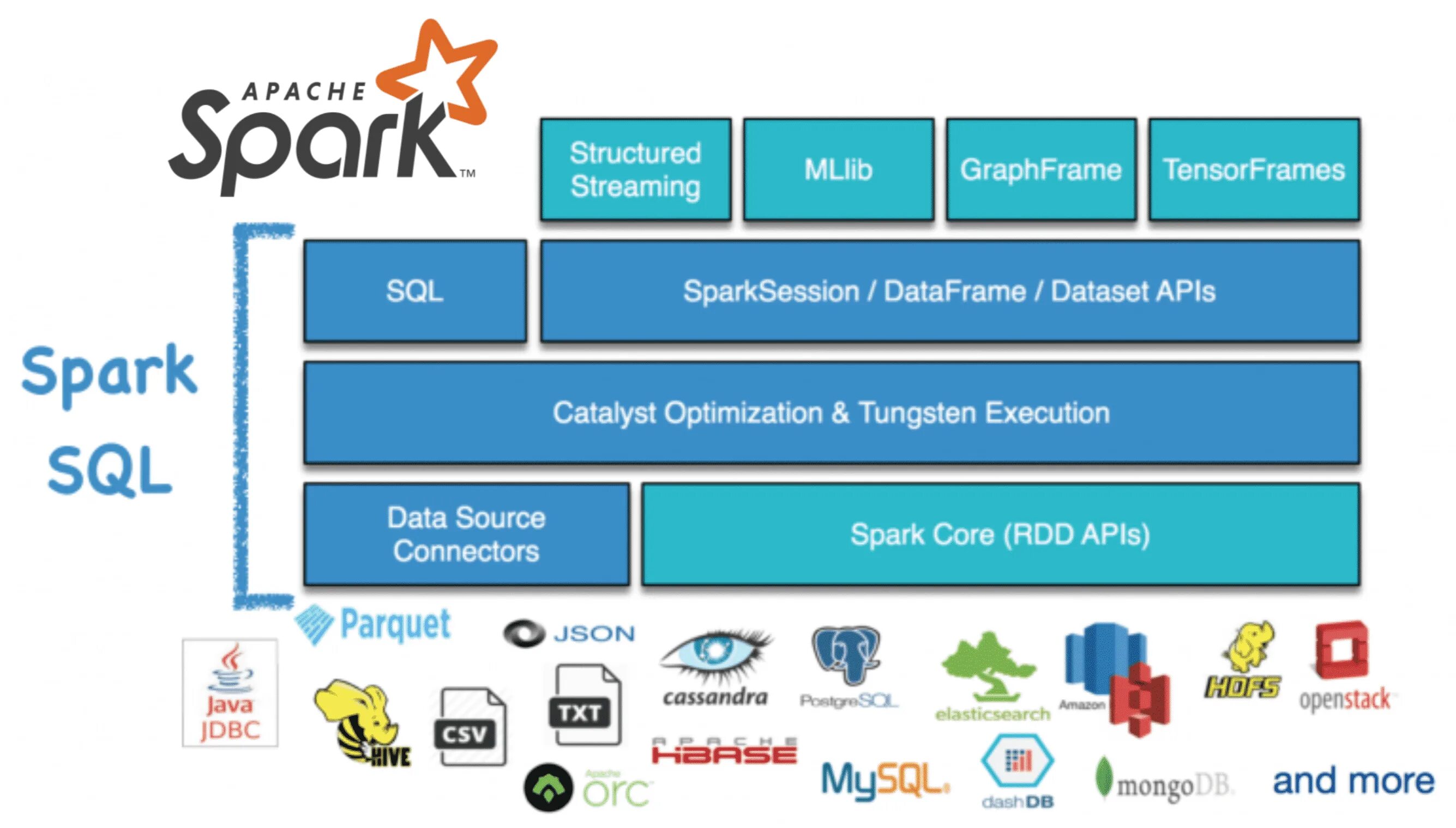 Apache spark architecture. Apache spark что это. Значок spark. Spark core. Apache spark.