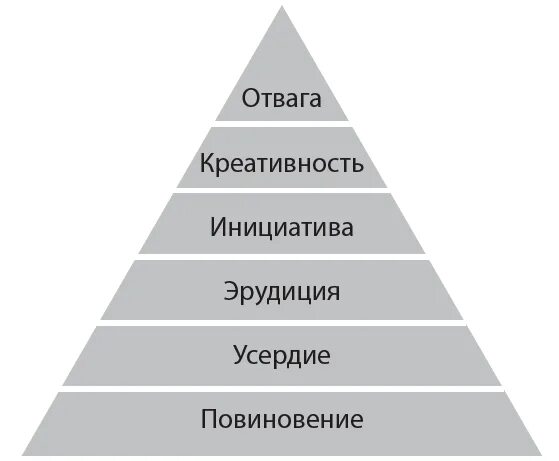 Иерархия навыков. Уровни развития способности человека. Иерархия навыков. Иерархия способностей. Уровни способностей талант гениальность.
