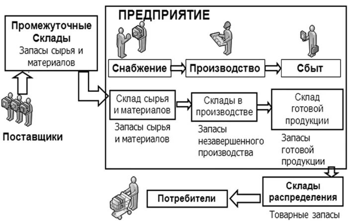 Организация склада сырья. Схема работы склада готовой продукции. Место логистики запасов в материалопроводящей цепи. Схема склада готовой продукции на предприятии. Схема складских логистических процессов.