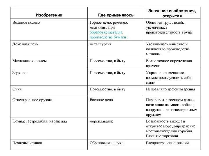 История 7 класс параграф народы россии таблица. Технические открытия и изобретения средневековья 6 класс таблица. Заполните таблицу технические открытия и изобретения средневековья. Таблица технические открытия и изобретения средневековья. Таблица по истории 6 класс открытия и изобретения.