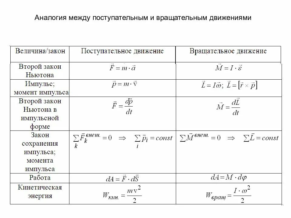 Формула динамика вращательно. Динамика вращательного движения формулы. физика 10 класс формулы динамики. динамика физика 10 класс формулы. динамика поступательного и вращательного движения.