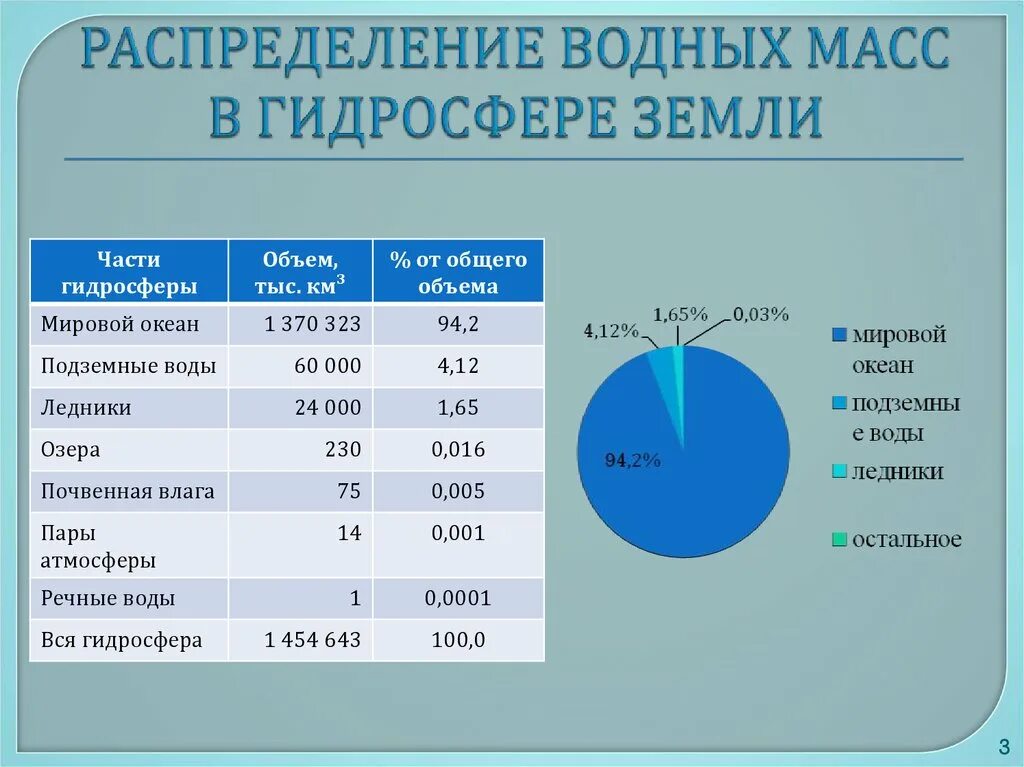 Мировой океан занимает