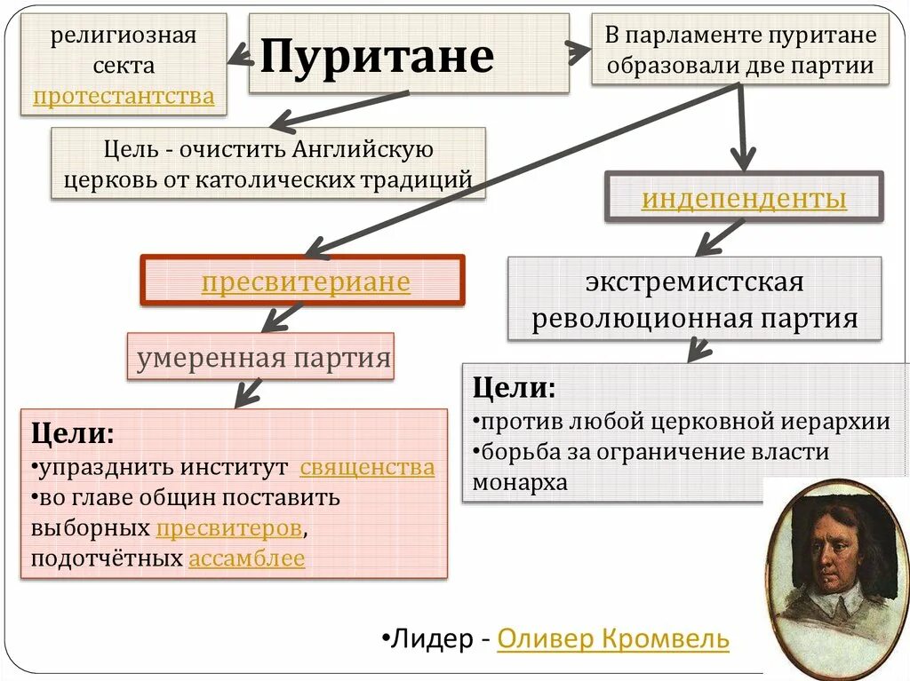 Пуритане учение и образ жизни. Пуритане пресвитериане индепенденты. Пресвитериане в английской революции. Лидеры пресвитериан в английской революции. Пресвитериане в Англии 17 века.