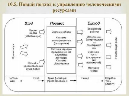 Подходы управления человеческими ресурсами