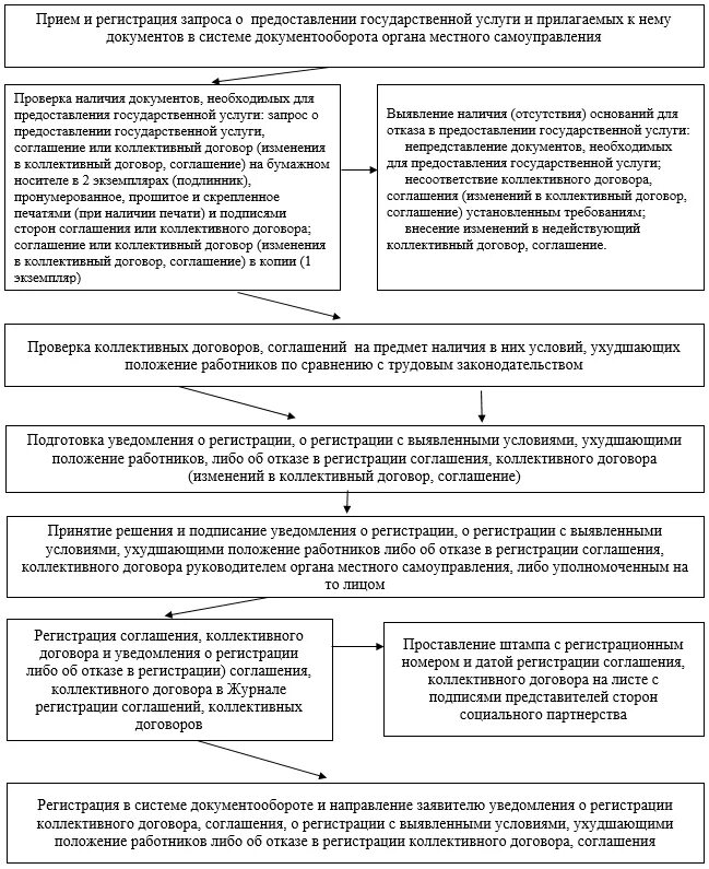 Какой срок регистрации коллективного договора. Блок схема коллективного договора. блок-схема предоставления государственной услуги. предоставление государственных услуг. технологическая схема предоставления государственной услуги.