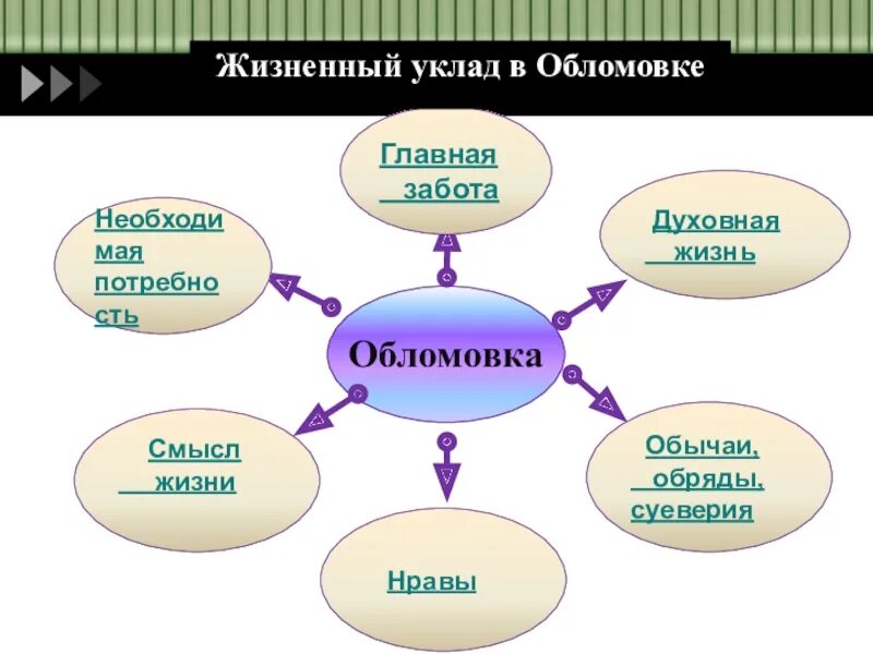 Жизненный уклад в Обломовке. Уклад жизни в Обломовке. Нравы Обломовки. Обряды и обычаи обломовцев. Жизненный уклад 5