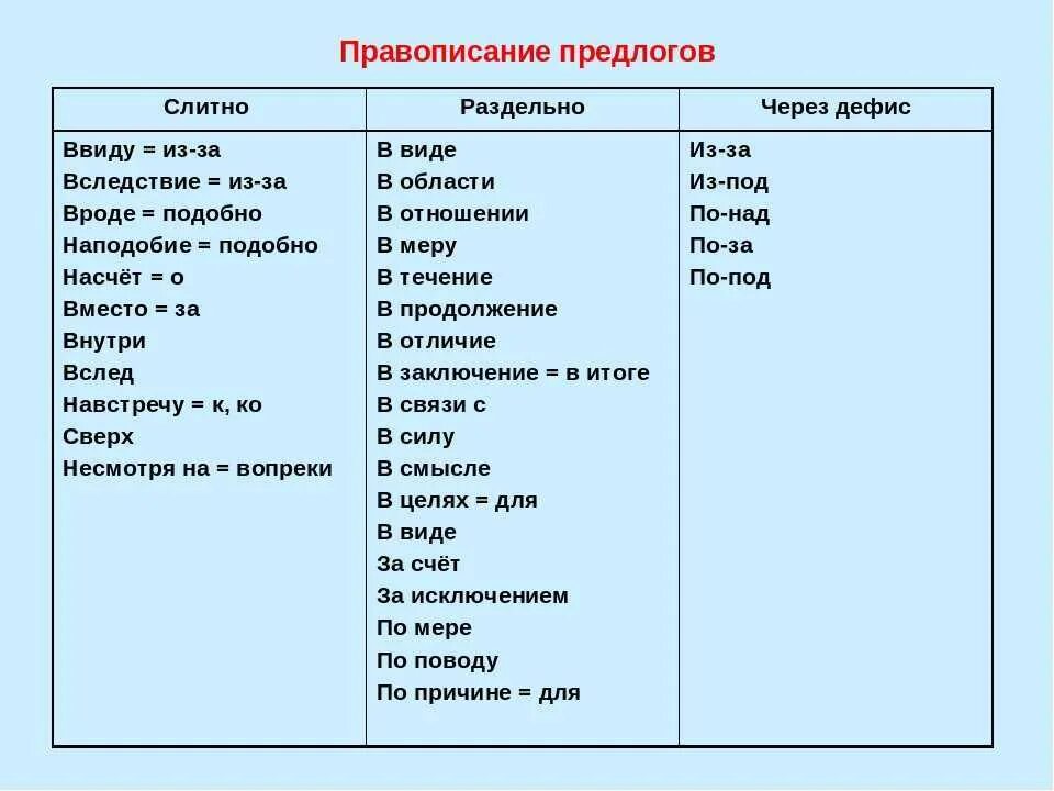 Притом значение. Слитное или раздельное написание предлогов. Слитное и раздельное написание предлогов таблица. Слитное раздельное раздельное написание предлогов. Слитное и раздельное написание производных предлогов.