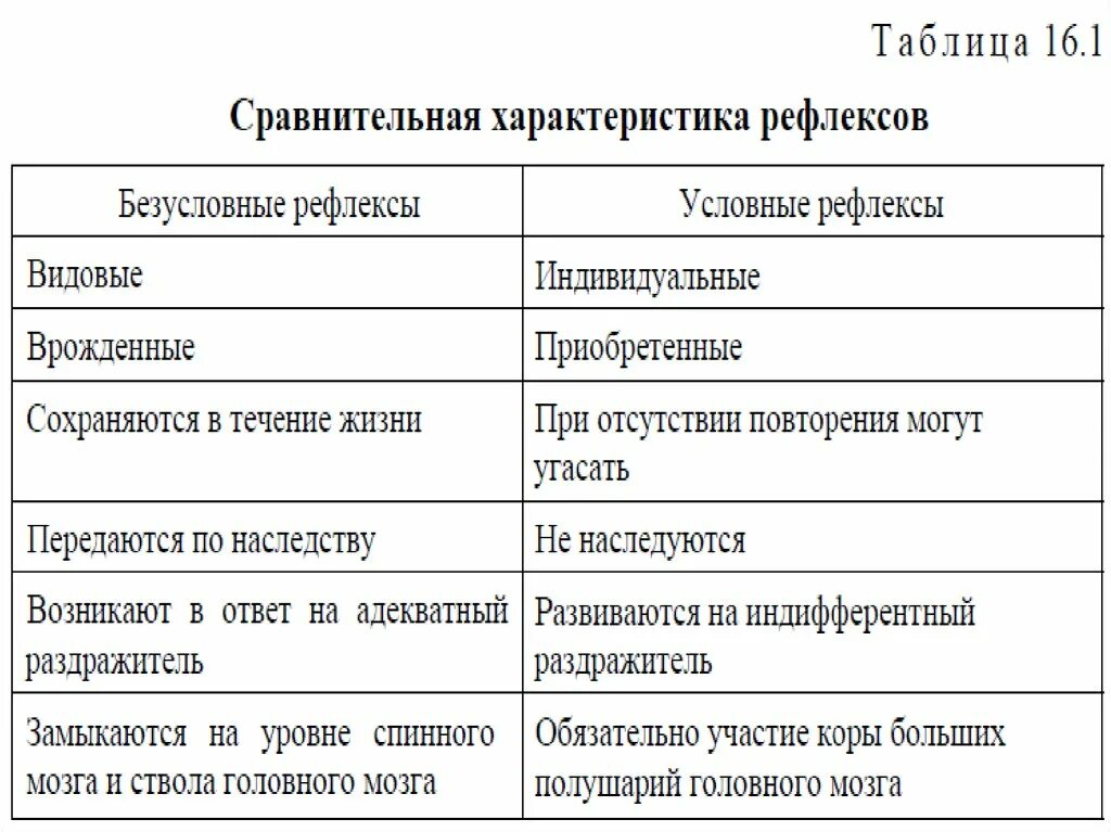 Сравнительная характеристика условных и безусловных рефлексов. Условные и безусловные рефлексы таблица 8 класс. Типы условных рефлексов типы условных рефлексов. Таблица условные и безусловные рефлексы 8 класс биология.