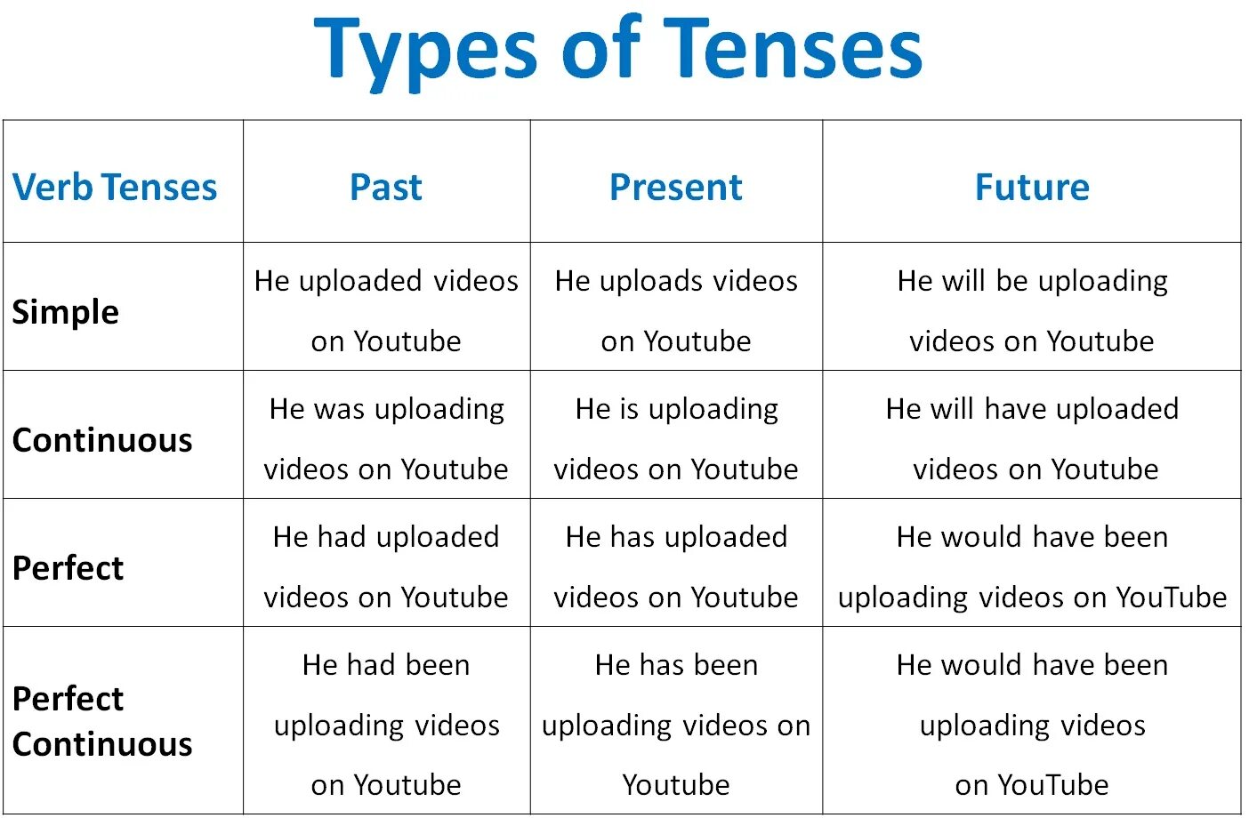 Different tenses