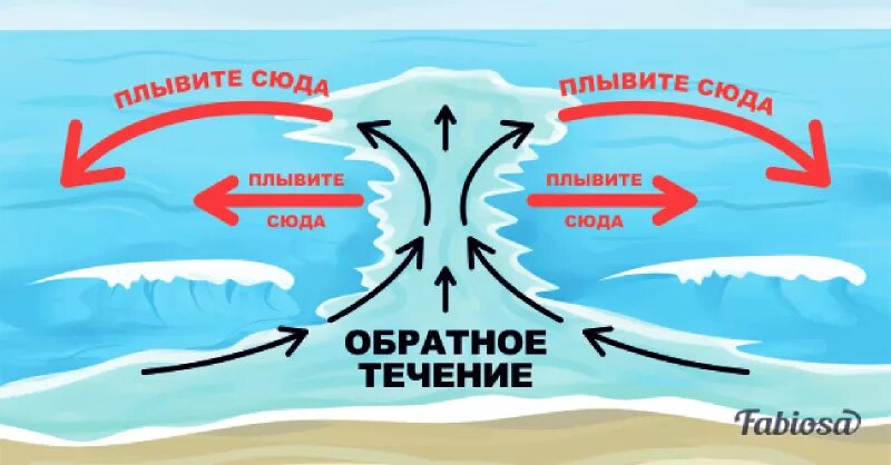 Течение было сильное. Течение в море. Опасные подводные течения. Обратное течение. Отбойное течение.