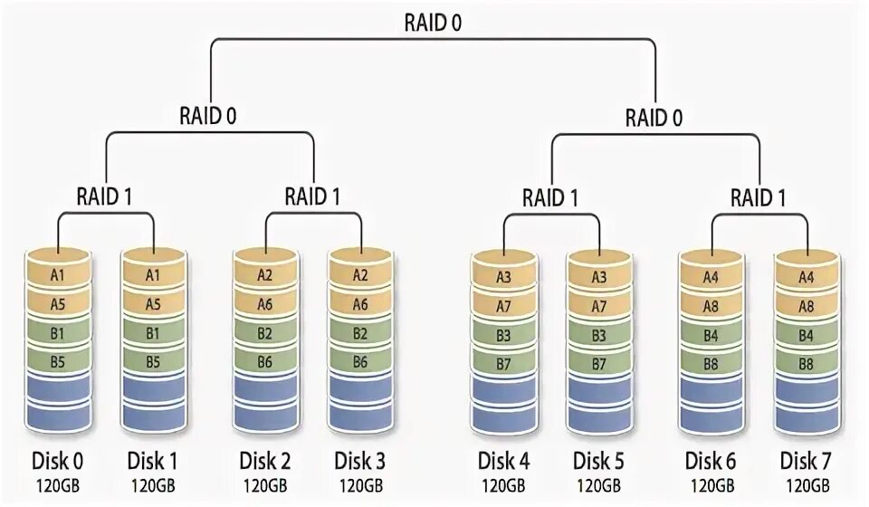 Raid 10 raid 6. Raid расшифровка. зеркалирование raid. raid 6 4 диска. raid 5 6.