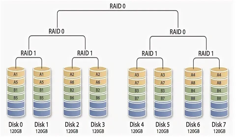 Рейд сторе купить. Raid расшифровка. Raid зеркалирование. Raid 1, Raid 10 и Raid 5.. Комер Raid 10.