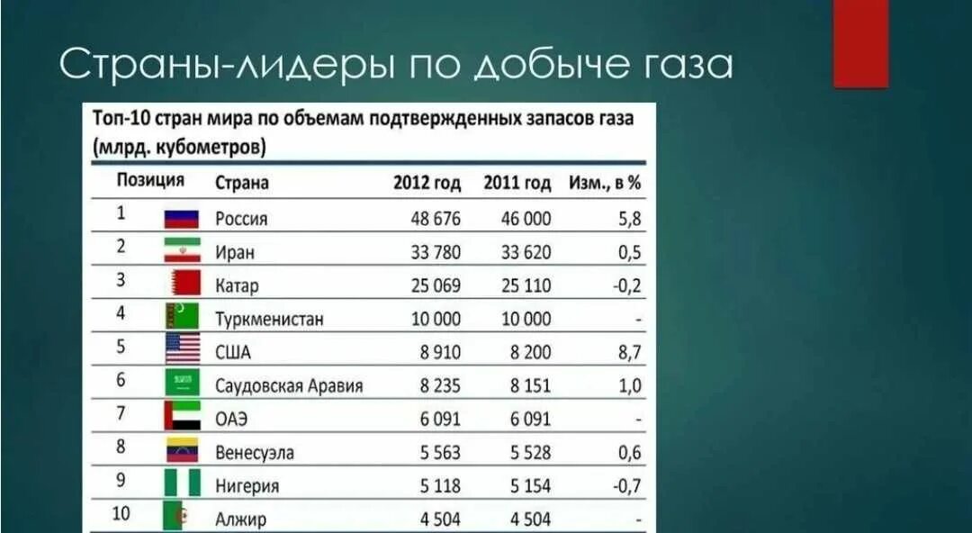 Какая Страна является лидером по добыче природного газа. Страны Лидеры мировой добычи природного газа. Добыча природного газа в мире по странам.