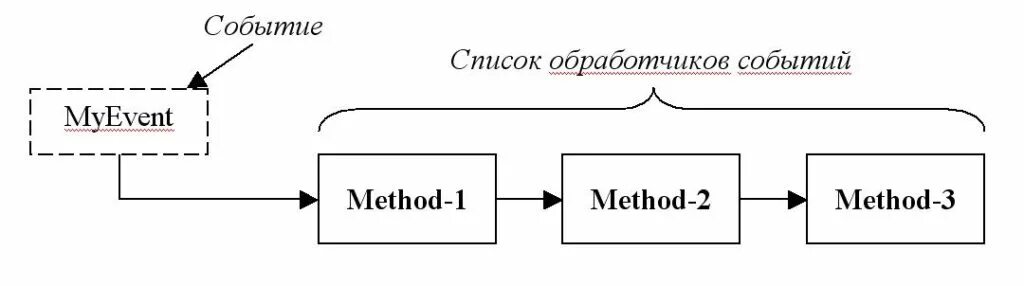 Сделать событие