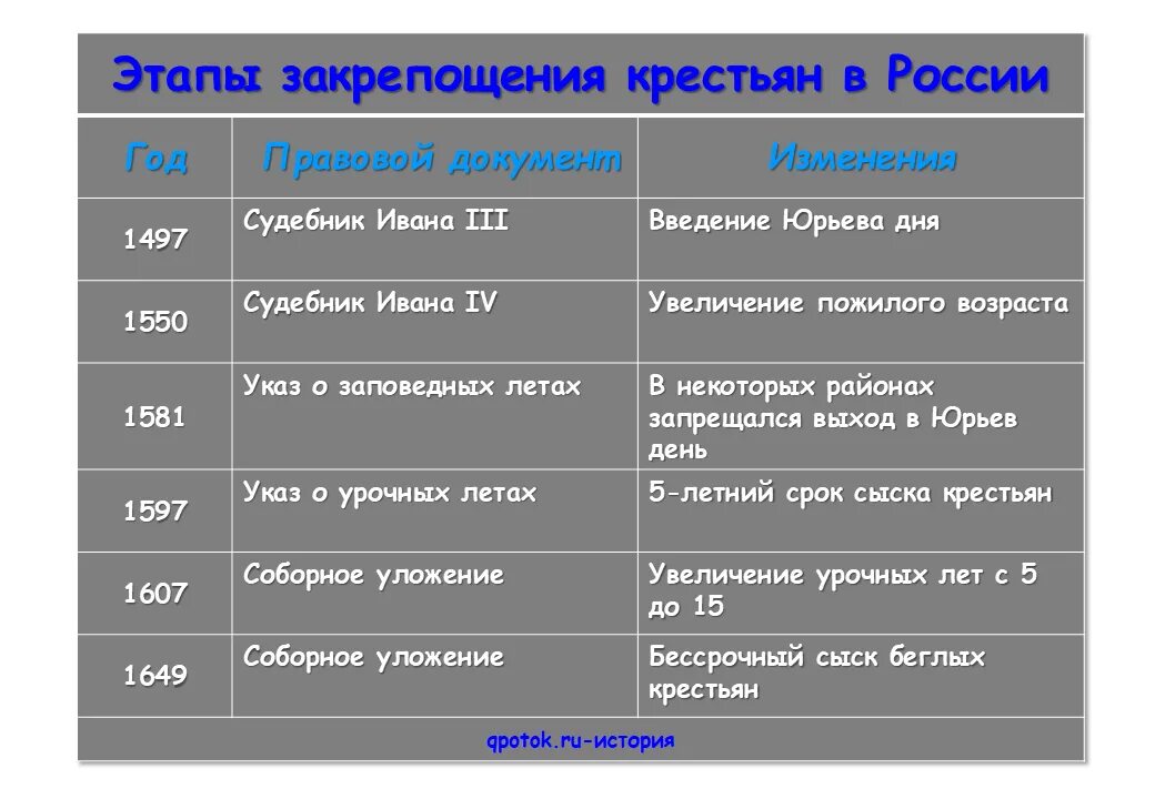 В каком году произошло закрепощение крестьян. Основные этапы закрепощения крестьян. Этапы закрепощения крестьян в России таблица. Этапы закрепощения крестьян в России. Этапы закрепощения крестьян таблица.