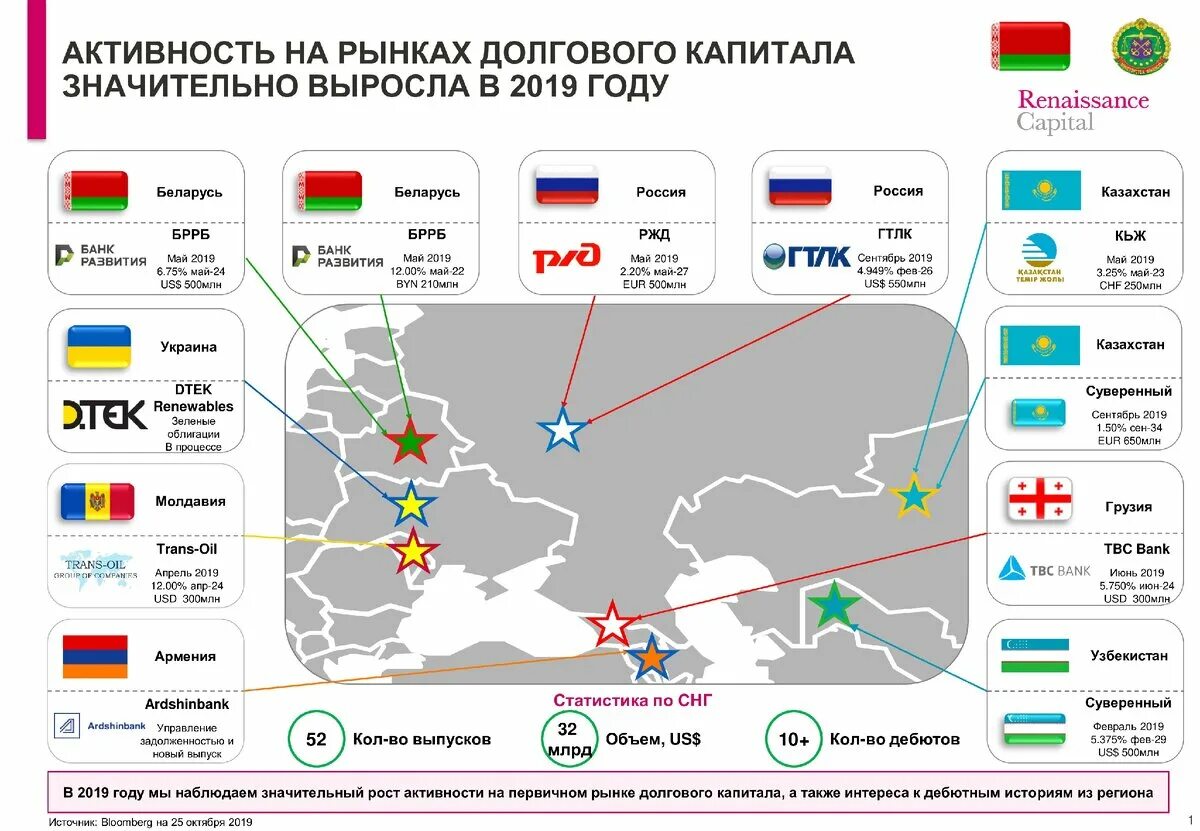 Долговой рынок капитала. Рынок СНГ. Базар СНГ. Долговой рынок рынок. Крупные китайские рынки в СНГ.