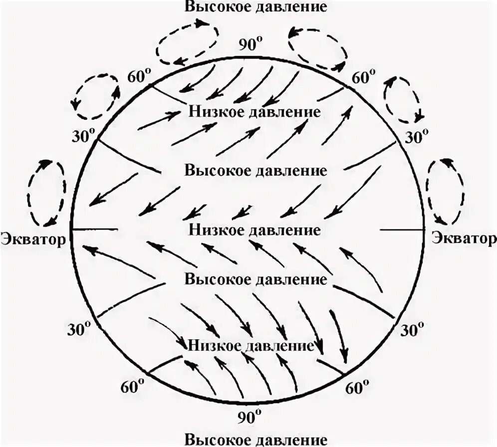 Области высокого давления формируются в широтах. Схема общей циркуляции атмосферы. Общая схема атмосферной циркуляции на земле. Схема общей циркуляции земной атмосферы. Общая циркуляция атмосферы карта.