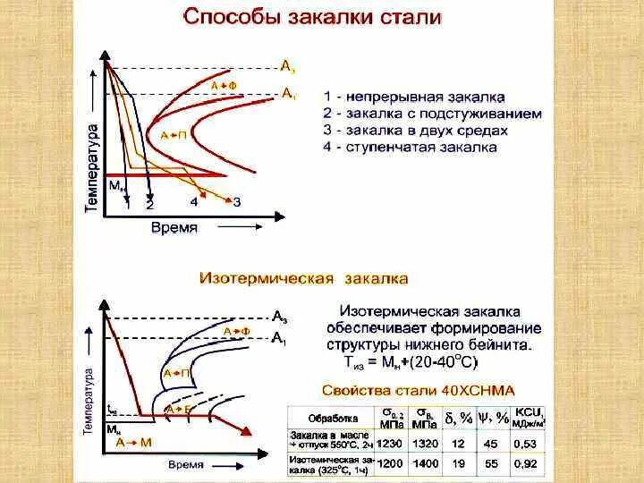 Закалка стали маслом. Способы нагрева сталей. Закалка стали в 2 средах. Сталь 10 объемная закалка. Изотермическая закалка стали 40х.