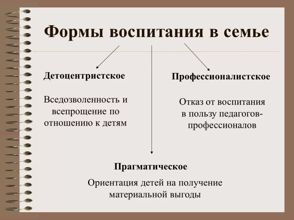 Методы воспитания ребенка в семье. Формы воспитания детей в семье. Формы семейного воспитания. Виды семейного воспитания. Формы семейного воспитания какие.