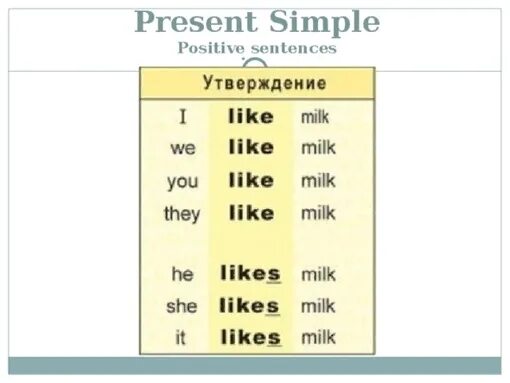 Like какой глагол. Глагол like в present simple. глагол like в английском языке 2. present simple утверждение. правило like likes в английском языке.