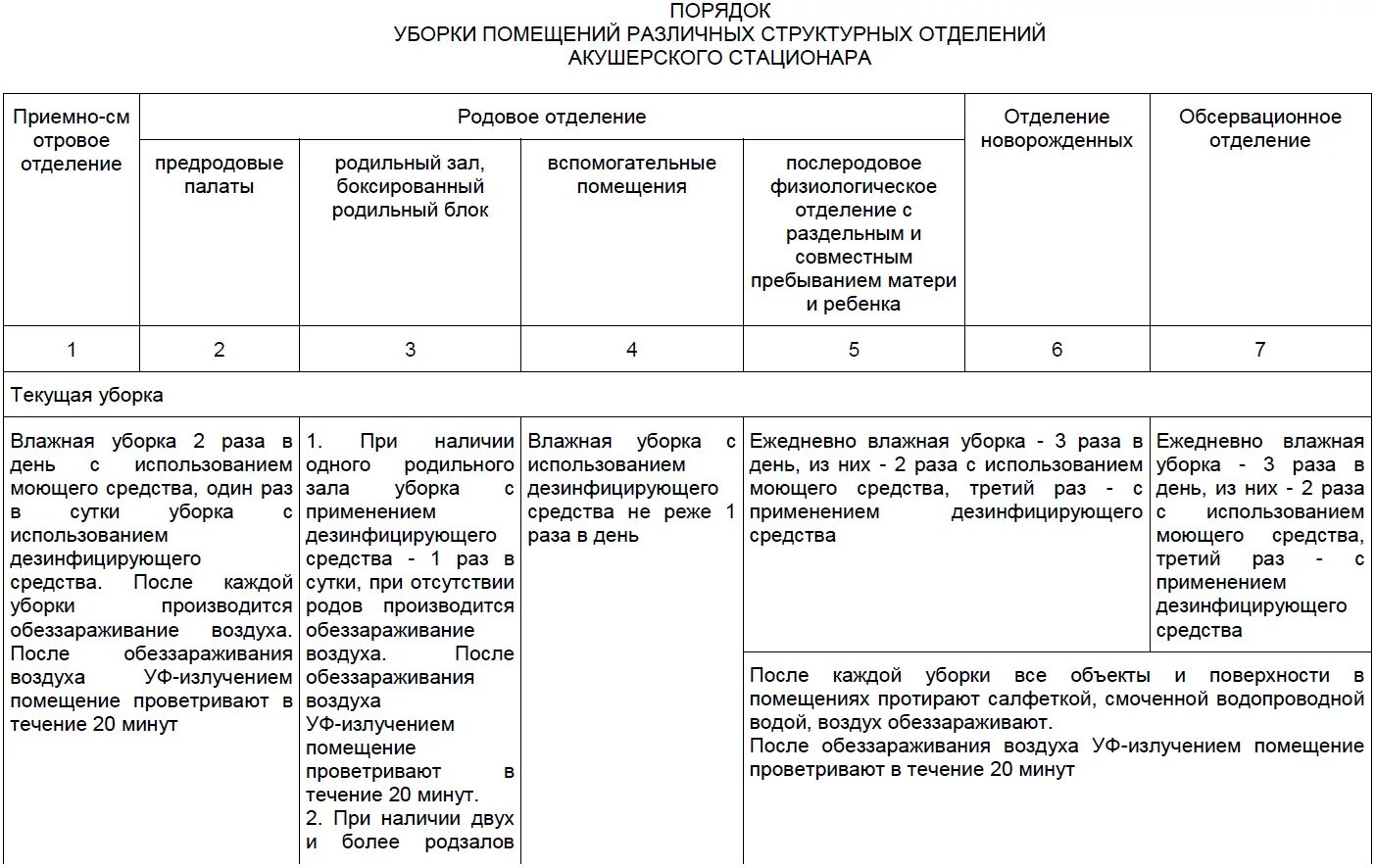 Кабинет дез. Генеральная уборка по санпину алгоритм СОП. Проведение текущей дезинфекции помещений алгоритм. Текущая уборка в медицинских учреждениях по санпину алгоритм. Схема Генеральной уборки в ЛПУ.