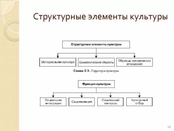 Какие основные составляющие культуры. Составьте схему структура культуры. Структурные элементы культуры. Структурные составляющие культуры. Соруктурныекомпоненты культуры.