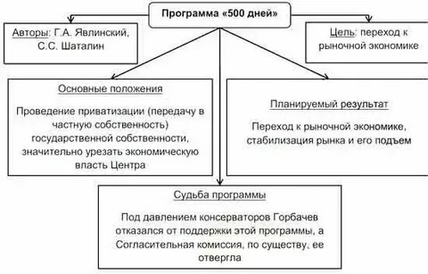 Программа 500 дней это