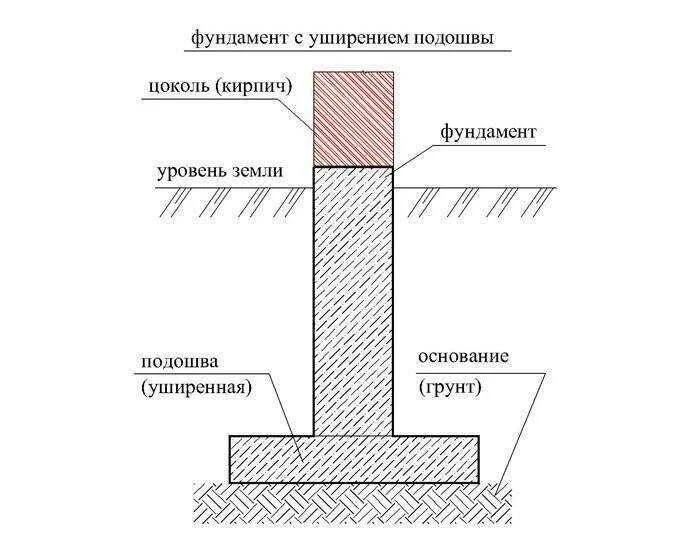 Основа основной фундамент. Разрез ленточного монолитного фундамента чертеж. схема устройства монолитного ленточного фундамента. схема устройства плитного монолитного фундамента. усиление ленточного фундамента чертеж.