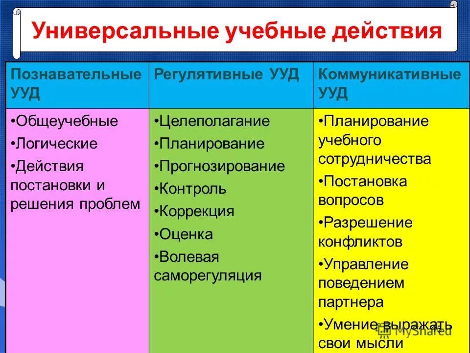 Список познавательных. Ууд личностные регулятивные познавательные коммуникативные. Познавательные ууд на уроках биологии. Регулятивные учебные действия схема. Список познавательных.