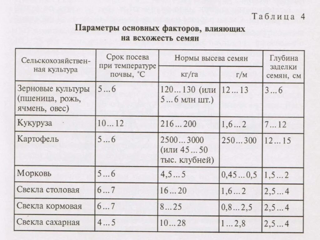 Таблица глубины посева семян. Глубина заделки семян овощей таблица. Температура посева и глубина заделки семян. Температура почвы для посадки зерновых.