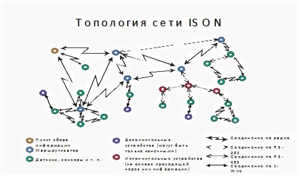 Сети ее