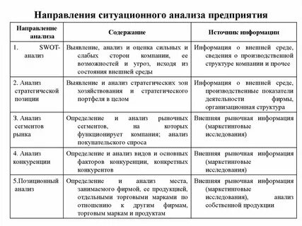 Основными направлениями анализа являются