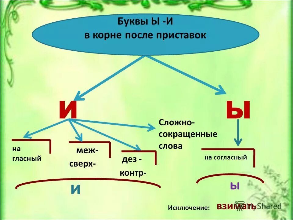 написание гласной после приставки. правописание гласных и ы после приставок. буквы ы приставках. и-ы после приставок на согласный. правописание и ы после приставок правило.