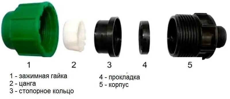 Пнд фитинги как правильно собрать. Муфта пнд 75 соединительная с пнд на металл. пнд фитинг 20 мм соединение. муфта на полиэтиленовую трубу зажимная. схема соединения пнд труб с фитингами.