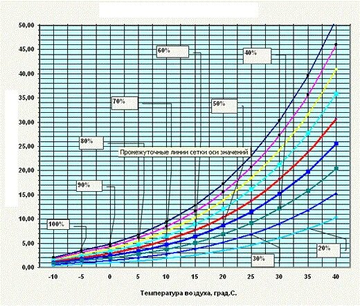 Подачи воздуха в зависимости от. График зависимости относительной влажности от температуры. Абсолютная влажность воздуха график. Зависимость точки росы от давления воздуха. Зависимость влажности воздуха от температуры воздуха.