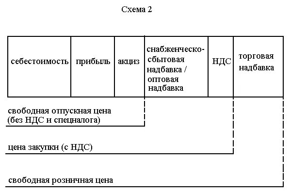 Формирование розничной цены. Схема формирования розничной цены. Схема формирования розничной цены товара. Цена схема. Выручка без ндс и акциза