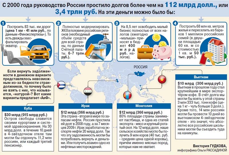 Списание долгов россией. Списанные долги России другим странам. Прощенные долги Россией другим странам. Почему Россия прощает долги другим странам. Простили долги другим странам.