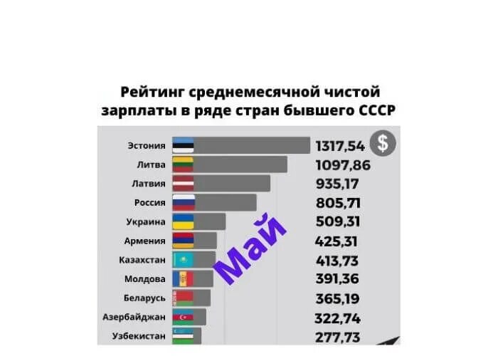 Зарплаты снг. Список стран по зарплате. Заработная плата в США. Среднемесячная зарплата в Америке. Средняя заработная плата в США 2022.